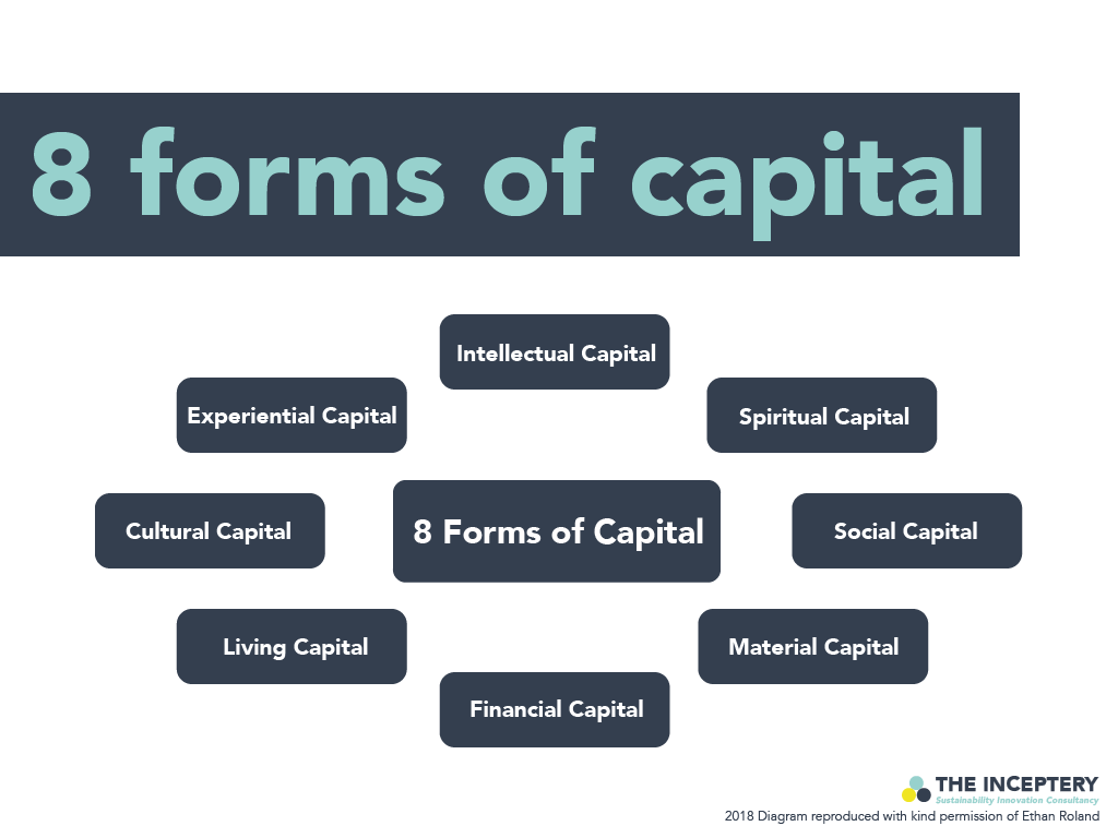 Reframing and redefining capital- alternative forms of value.