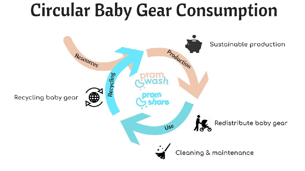 Bringing Circularity to Baby Gear: Prams as a Service for Modern Parents