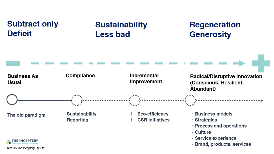 Where is your organization on its sustainability journey?